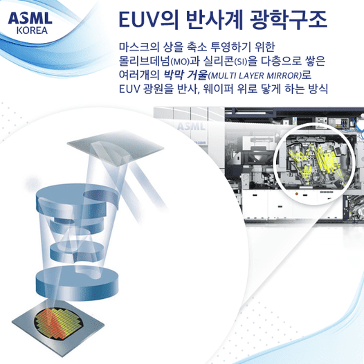 EUV의 반사계 광학구조, Image from AMSL Korea