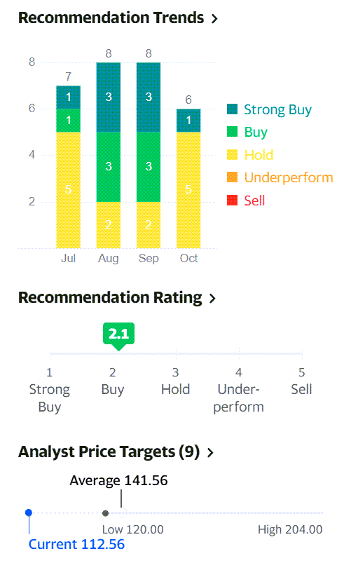 월가 증권사들의 TSMC 주식 추천지수 및 TSMC주가 목표, 2021년 10월 현재