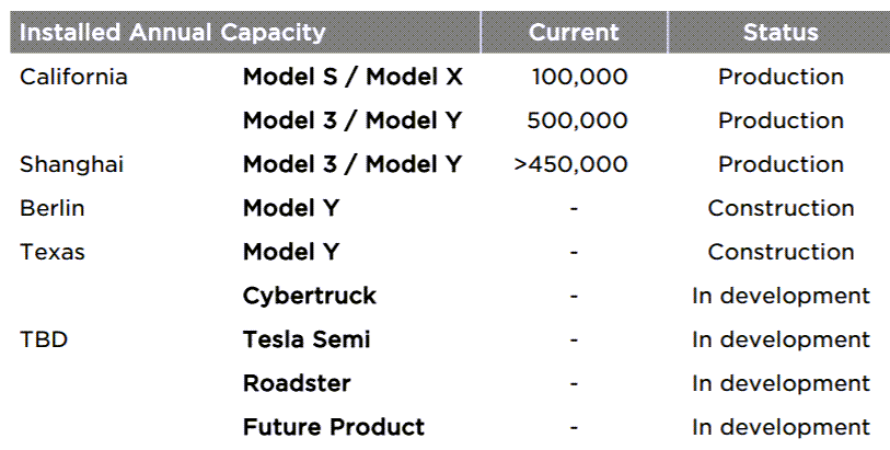 테슬라 백만대 생산체제 구축 성공, 자동차 업계 정복이란 놀라운 이정표가 꿈만은 아니다 2