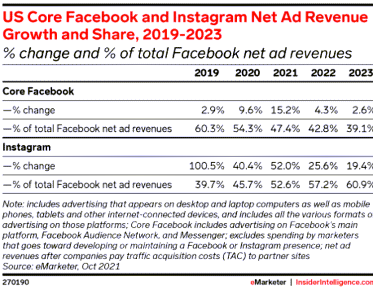 급증하는 인스타그램 광고 매출, 페이스북 광고 매출의 절반을 차지하면서 페이스북 핵심 사업군으로 등장 1
