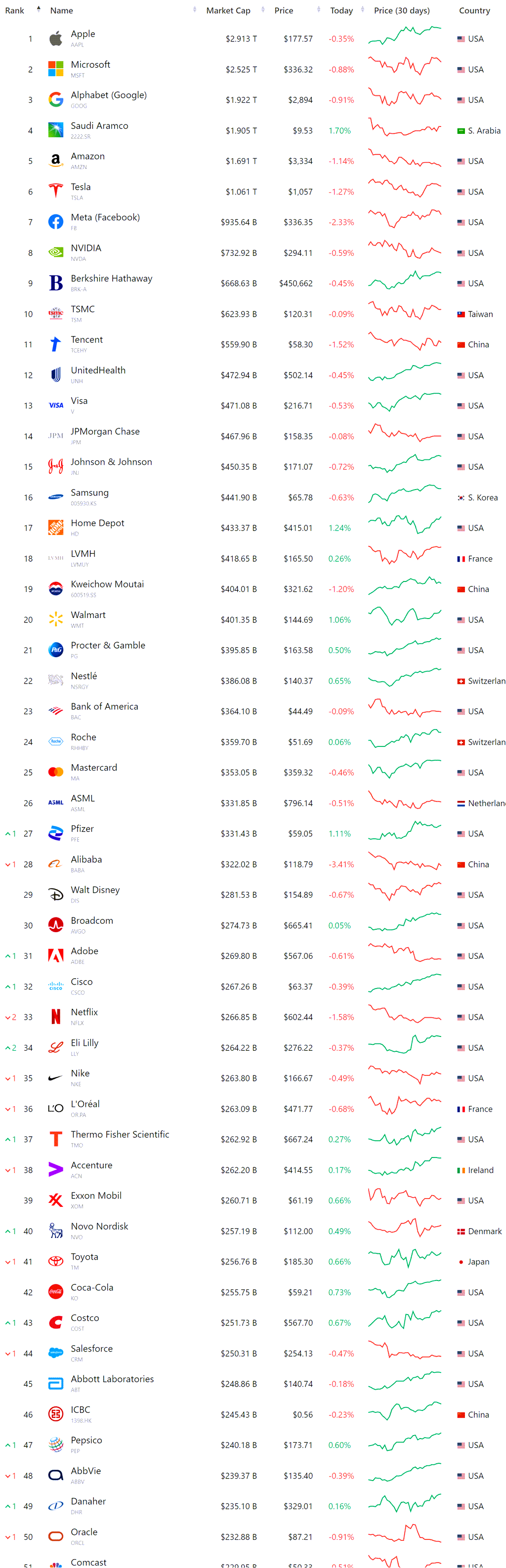 세계 시가총액 순위, 시가총액 세계 10대 기업 순위(11월 25일 업뎃) 63