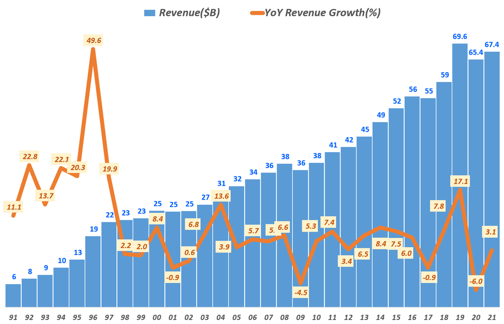 디즈니 연도별 매출(2000년 ~ 2021년, 회계년도 기준), Graph by Happist