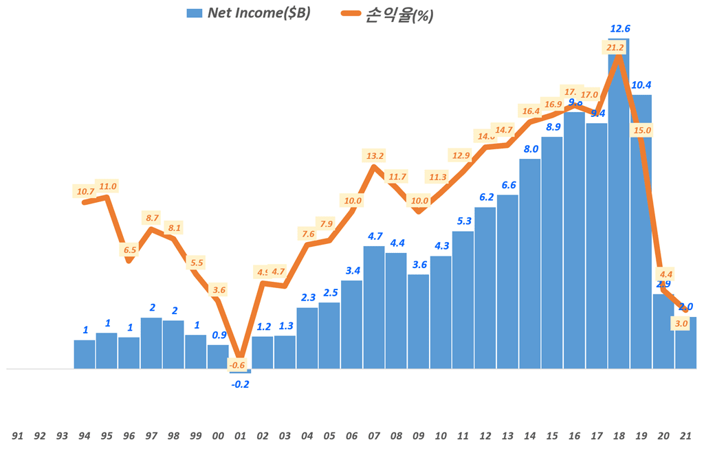 디즈니 연도별 순이익(2000년 ~ 2021년, 회계년도 기준), Graph by Happist