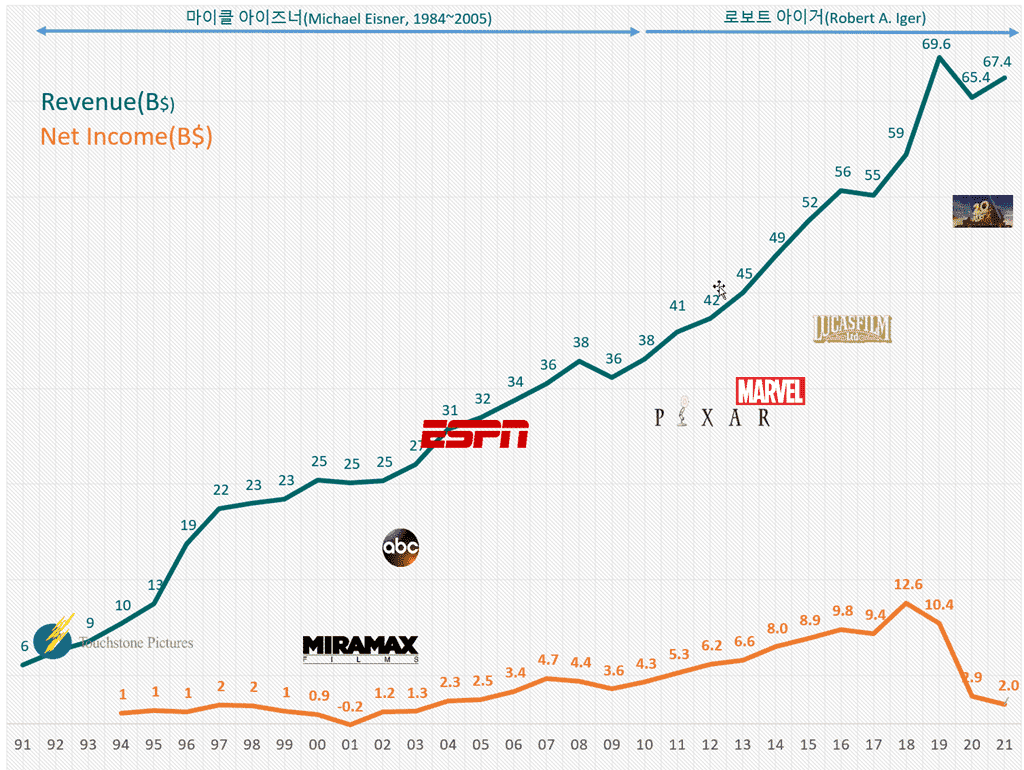 디즈니 연도별 실적(1983년 ~ 2021년, 회계년도 기준), Graph by Happist