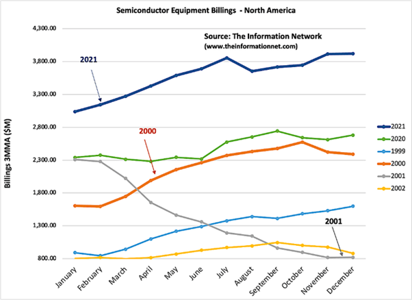 반도체 장비 빌링,Semiconductor Equoment billings - North America