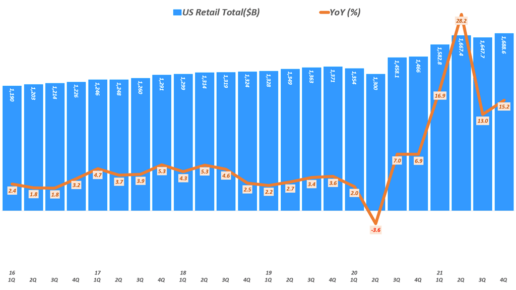 분기별 미국 소매판매 추이( ~ 21년 4분기), Data from Uniteed Status Cenus Bureau, Graph by Happist