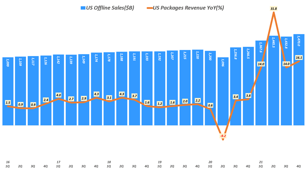 분기별 미국 오프라인 판매 추이( ~ 21년 4분기), Data from Uniteed Status Cenus Bureau, Graph by Happist