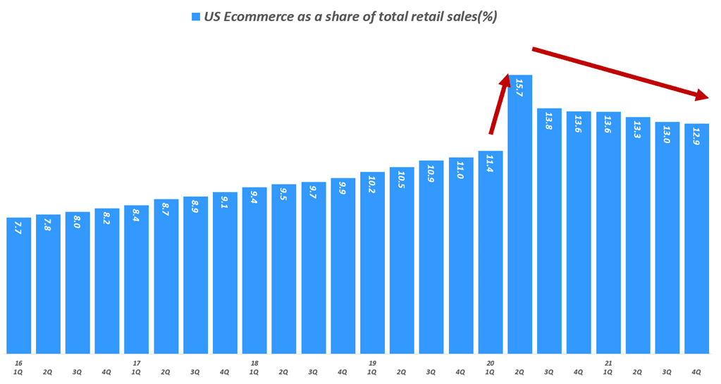 분기별 미국 이커머스 비중 추이( ~ 21년 4분기), US Ecommerce as a share of total retail sales(%), Data from Uniteed Status Cenus Bureau, Graph by Happist