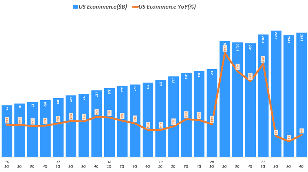 분기별 미국 이커머스 판매 추이( ~ 21년 4분기), Data from Uniteed Status Cenus Bureau, Graph by Happist