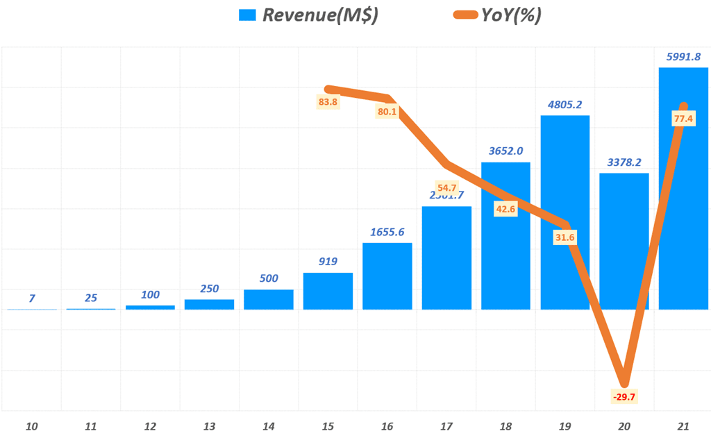 에어비엔비 실적, 연도별 에어비엔비 매출 추이( ~ 2021년), Airbnb Yearly Revenue & YoY growth rate(%), Graph by Happist