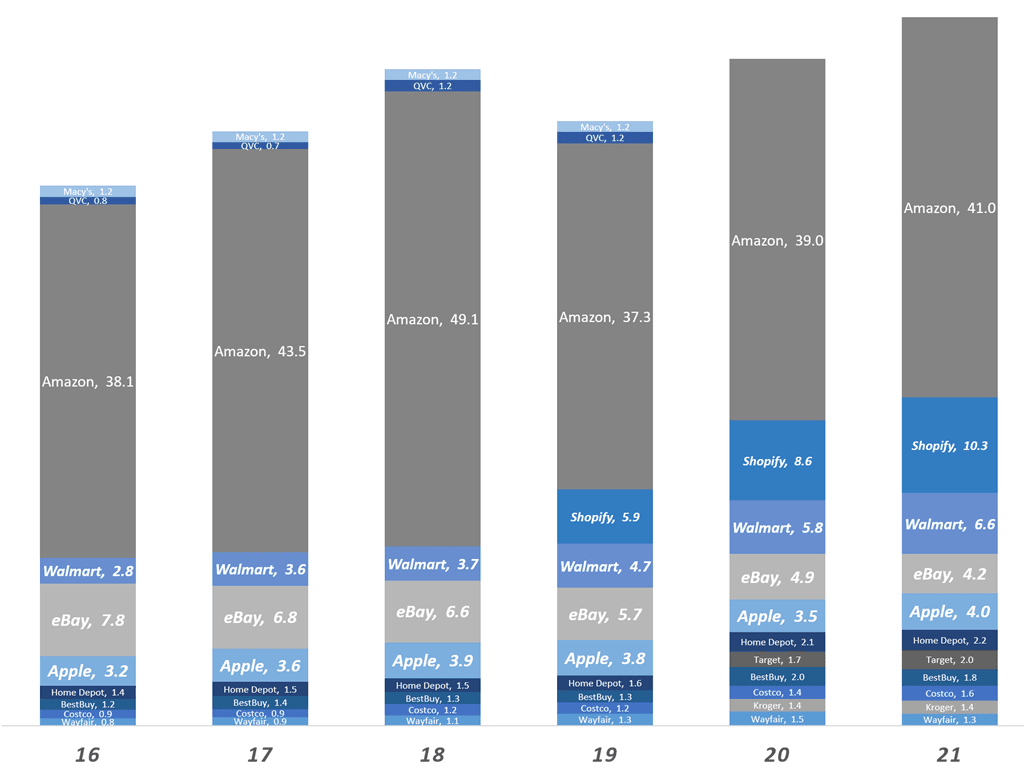 연도별 미국 이커머스 점유율 추이, Data from eMarketer, graph by Happist