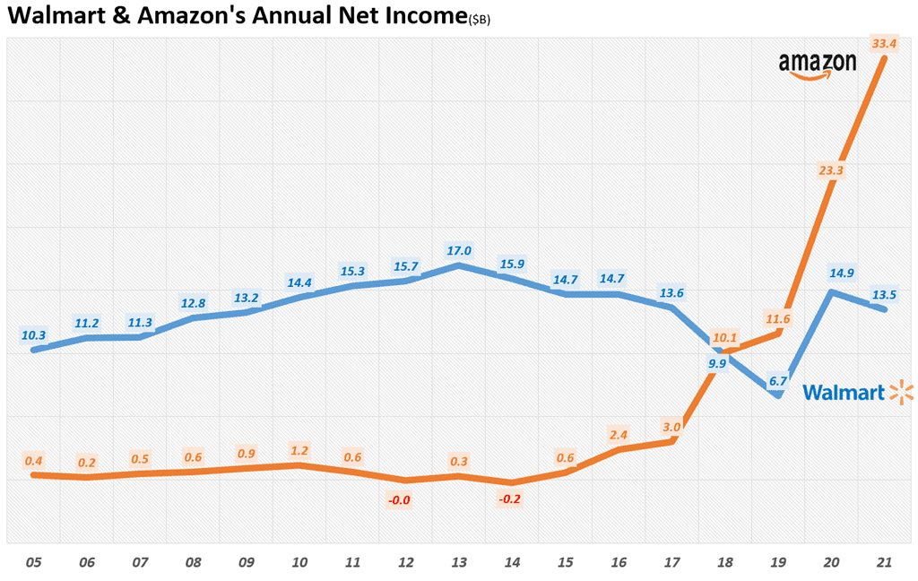 연도별 월마트 vs 아마존 순이익 취이( ~ 2021년),Graph by Happist