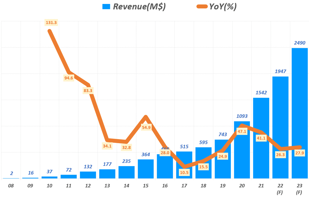 연도별 팔란티어 매출 및 향후 매출 전망( ~ 2023), Yearly Palantir Revenue, Graph by Happist