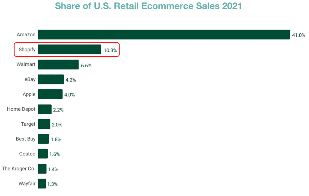 2021년 이커머스 점유율