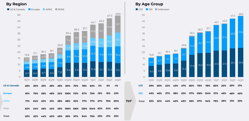 21년 4분기 로블록스 사용자 세부 내역