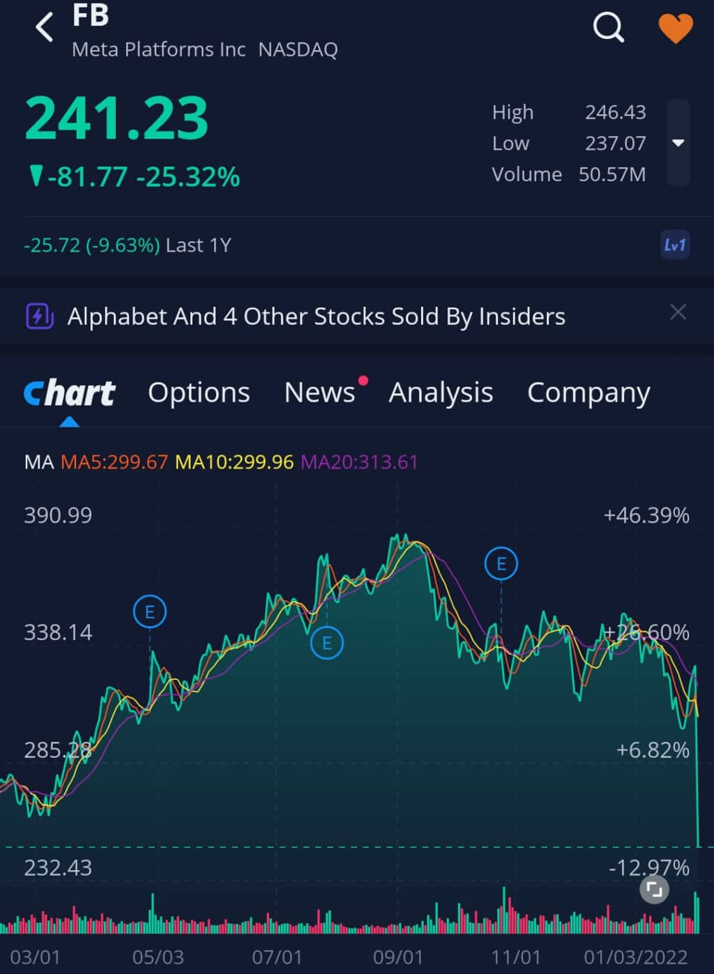 부진한 실적, 우울한 전망의 4분기 페이스북 실적, 아직 오지않은 미래와 현실과의 괴리 6