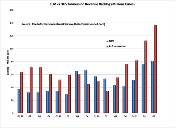 EUV vs DUV immersion Revenue backlog(Million Euros)