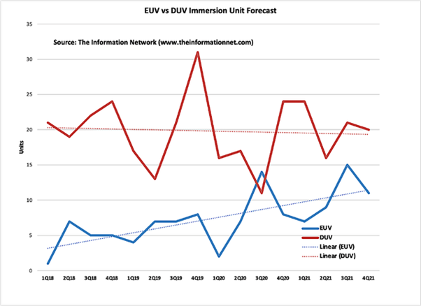 EUV vs DUV immersion Ubit Forecast