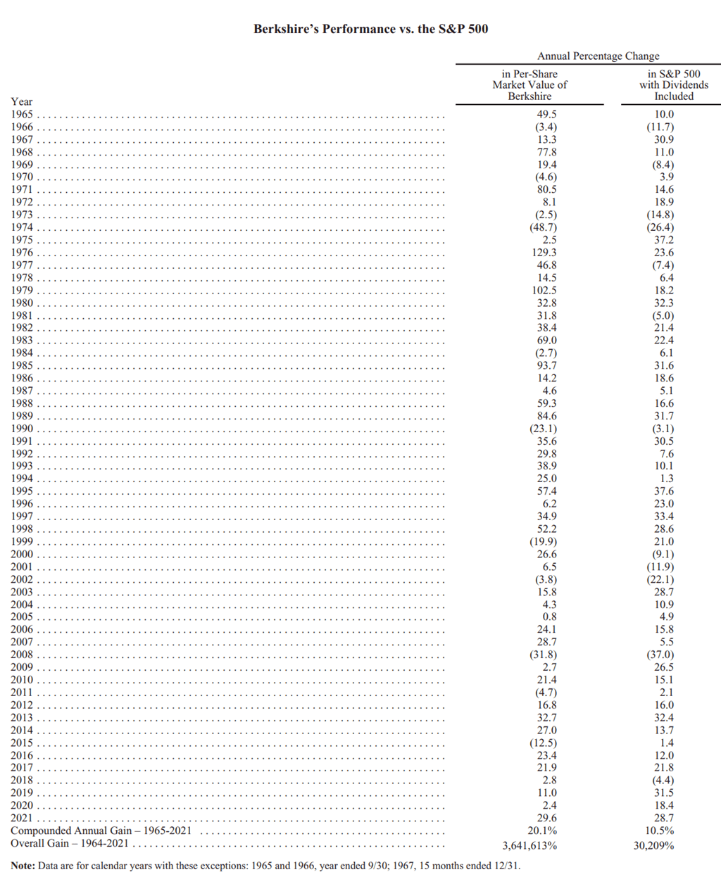 S&P500과 비교한 버크셔 훼서웨이 성과