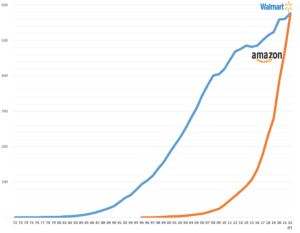 연도별 월마트 vs 아마존 30년간 장기 매출 추이, Graph by Happist