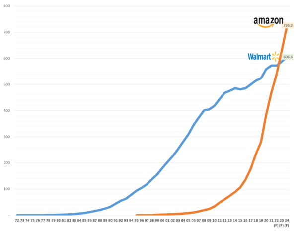 연도별 월마트 vs 아마존 30년간 장기 매출 추이 및 향후 전망( ~ 2024년),Data from Stockrow.com, Graph by Happist