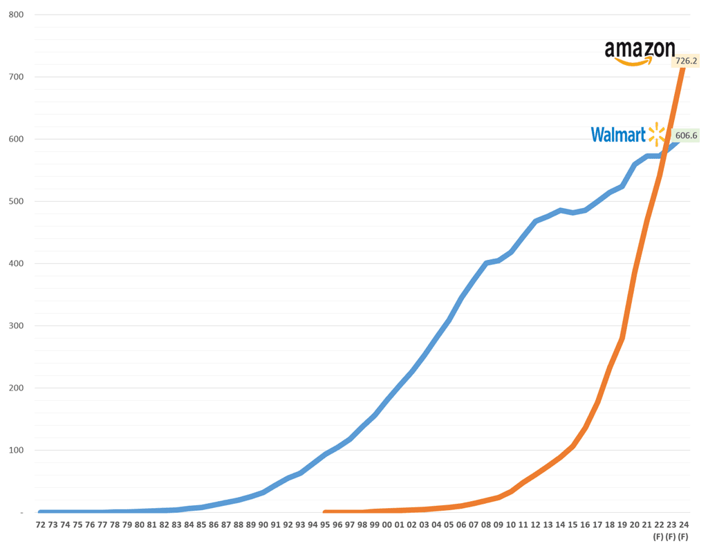 연도별 월마트 vs 아마존 30년간 장기 매출 추이 및 향후 전망( ~ 2024년),Data from Stockrow.com, Graph by Happist