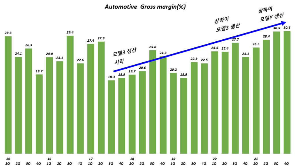 분기별 테슬라 자동차 매출초이익률 추이, Graph by Happist