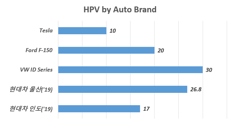 전기차 브랜드별 조립시간, HPV 비교, Graph by Happist