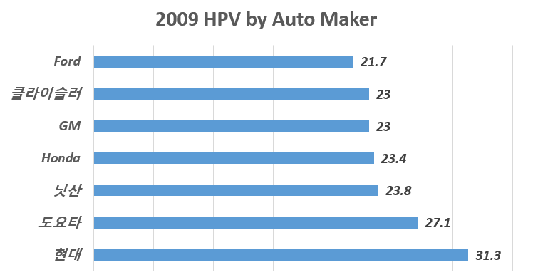 2009년 자동차 메이커별 조립시간, HPV 비교, Graph by Happist