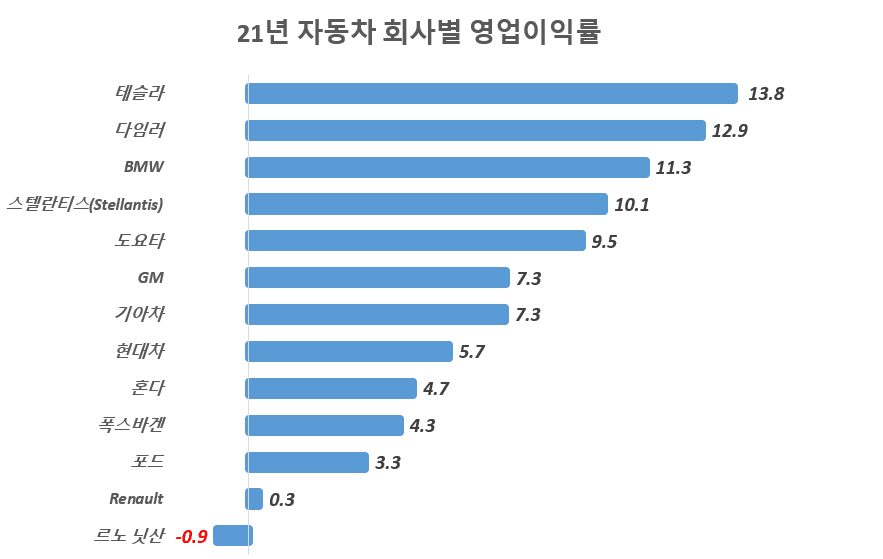 21년 자동차 회사별 영업이익룰 비교, Graph by Happist