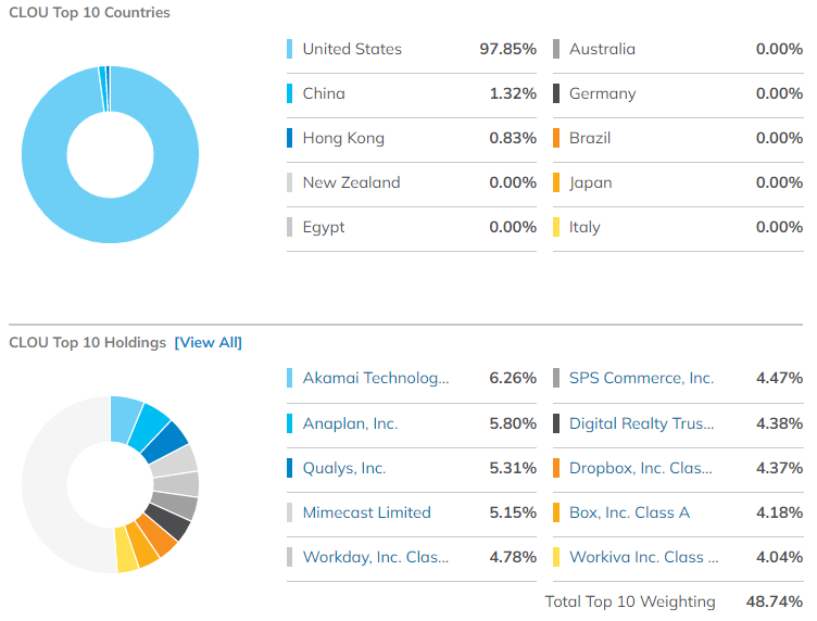미국 ETF 투자를 위한 베스트 ETF 10 18