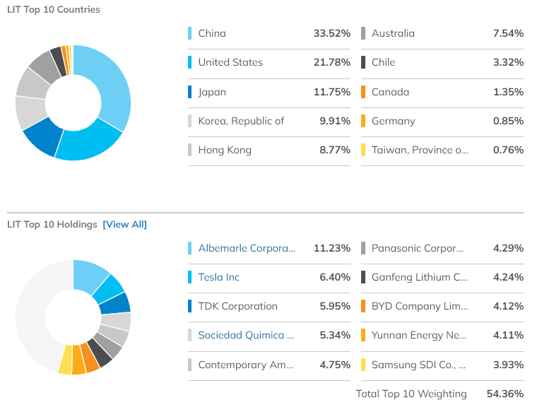 미국 ETF 투자를 위한 베스트 ETF 10 15
