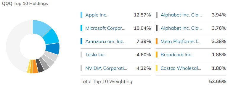 미국 ETF 투자를 위한 베스트 ETF 10 10