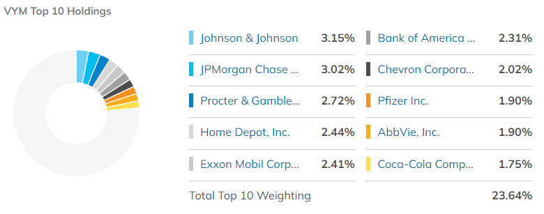 미국 ETF 투자를 위한 베스트 ETF 10 12