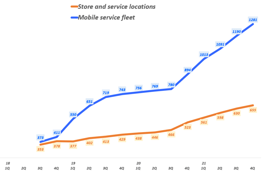 분기별 테슬라 서비스 센터 및 모바일 센터 추이, Graph by Happist