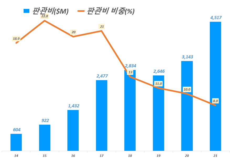 연도별 테슬라 판관비 및 매출액 내 판관비 비중 추이, Graph by Happist