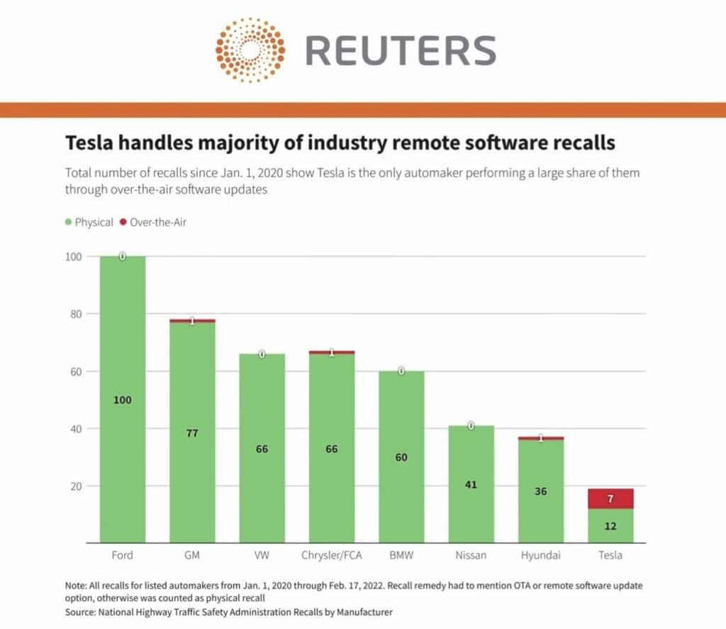 자동차 업체별 OTA 처리 비율 비교, Chart from Reuters