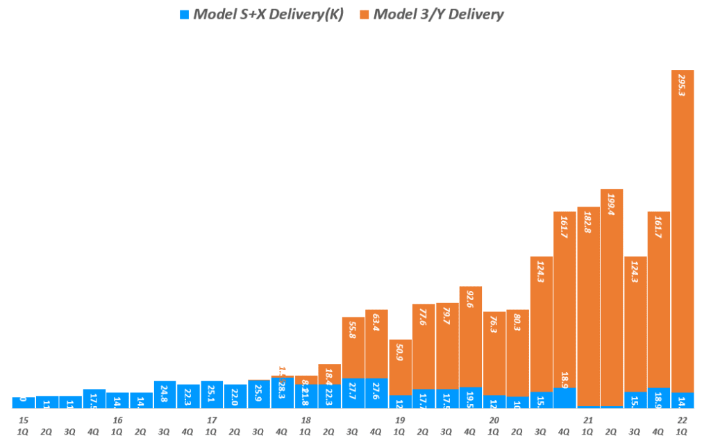 테슬라 분기별 모델별 판매량 및 성장률( ~ 22년 1분기), Tesla querterly Delivery & YoY growth rate(%) , Graph by Happist
