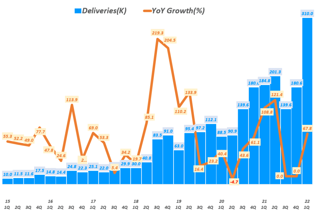 테슬라 분기별 테슬라 판매량 및 성장률( ~ 22년 1분기), Tesla querterly Delivery & YoY growth rate(%) , Graph by Happist