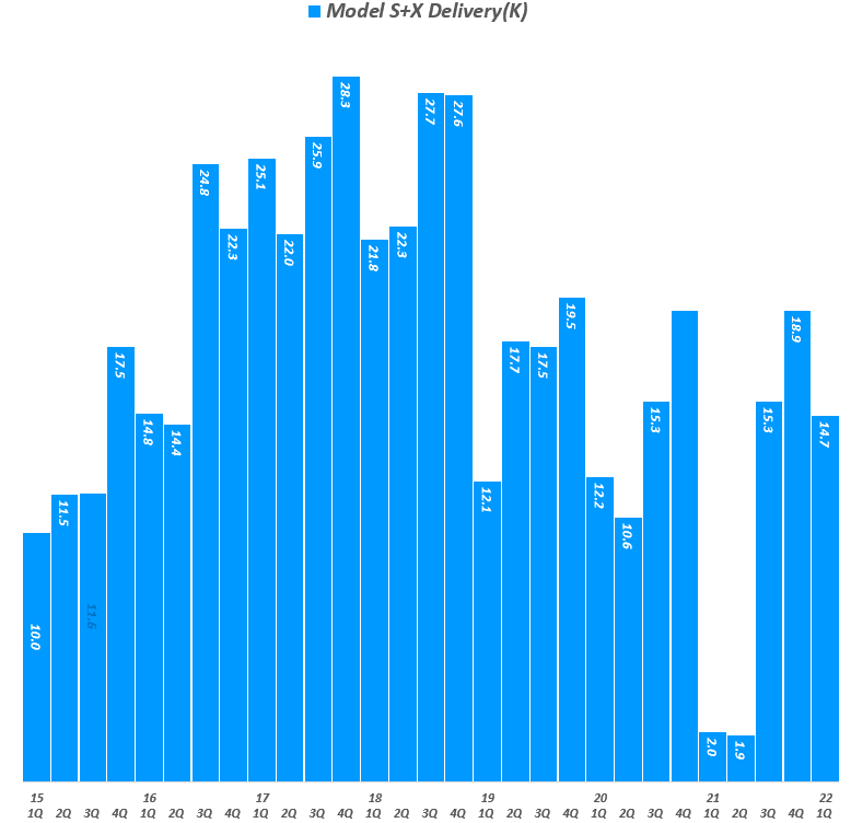 테슬라 분기별 테슬라 프리미엄 모델 판매량 및 성장률( ~ 22년 1분기), Tesla querterly Delivery & YoY growth rate(%) , Graph by Happist