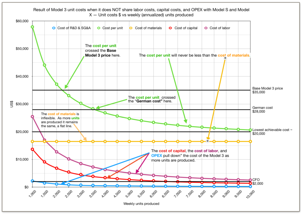 테슬라 모델 3 생산비 추이, Tesla-materials-cost-graph