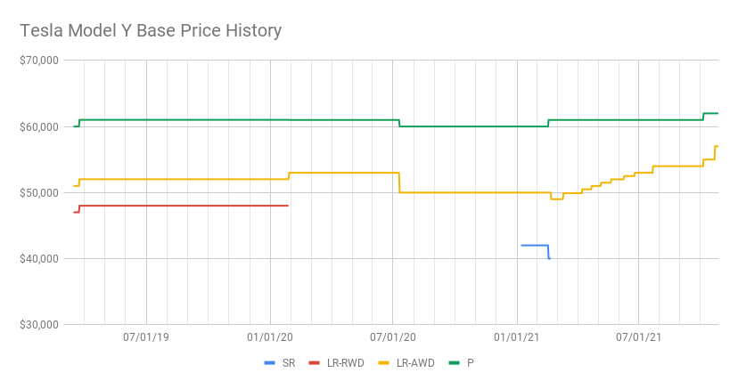 테슬라 모델 Y 가격 추이, Tesla Model Y Base Price History