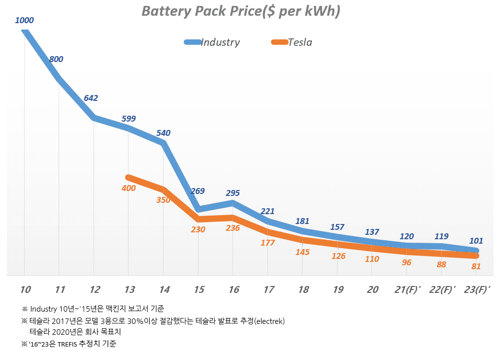 테슬라 배터리 가격, 배터리 업계 배터리 가격 전망, 언론 및 업계 자료를 기반으로 Graph by Happist,