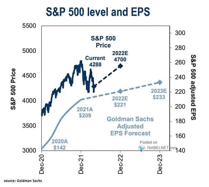 약세장 진입한 미국 주식 전망, 골드만삭스는 S&P 500 전망을 4,300으로 하향하다. 2