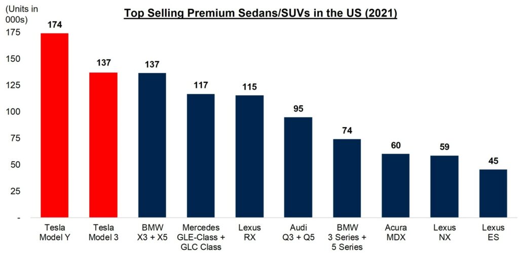 브랜드별 2021년 미국 시장에서 프리미엄 세단 및 suv 판매대수