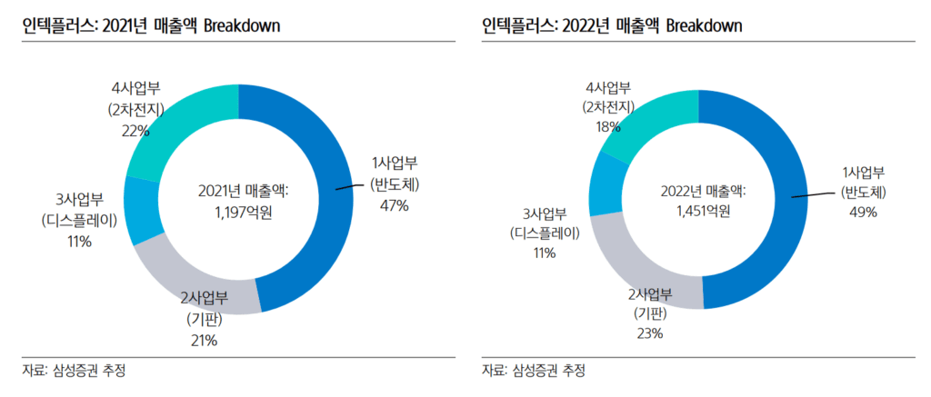 2022년 인텍플러스 매출 구성비 by 삼성증권