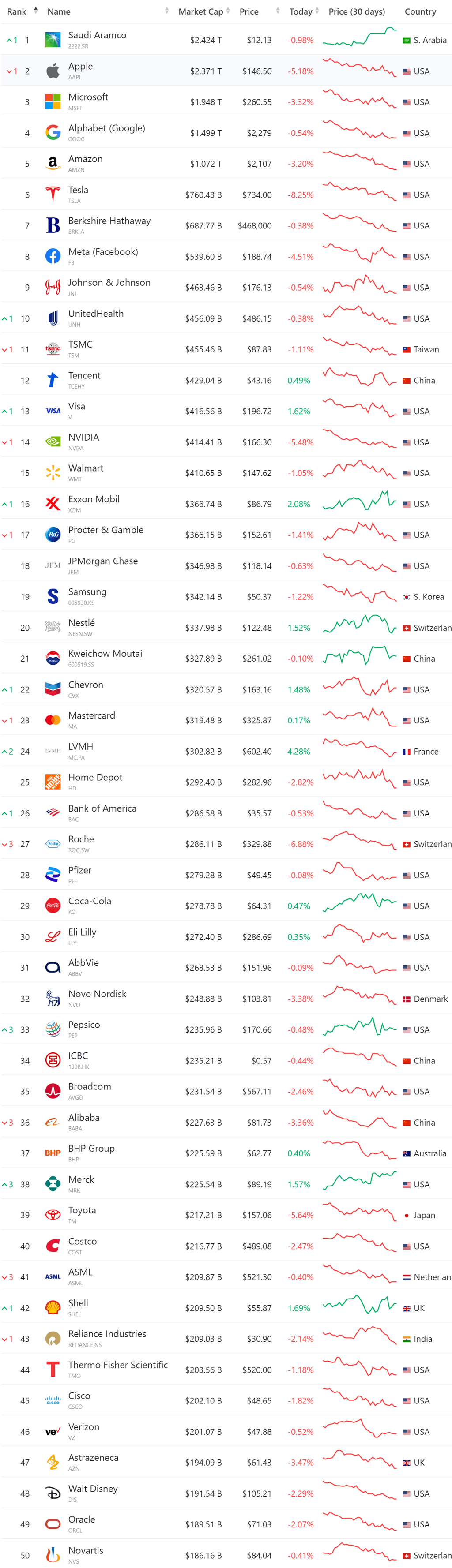 2022년 5월 11일 현재, 시가총액 기준 세계 50대 기업 리스트
