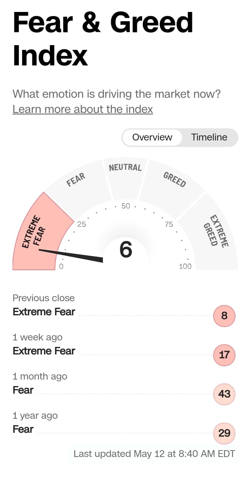 약세장 진입한 미국 주식 전망, 골드만삭스는 S&P 500 전망을 4,300으로 하향하다. 3