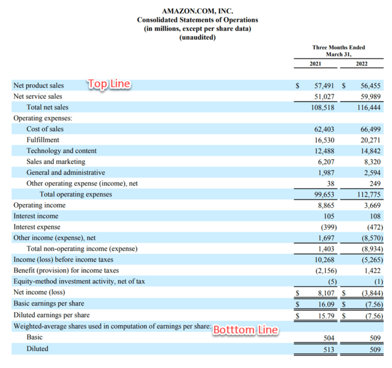 22년 1분기 아마존 손익계산서
