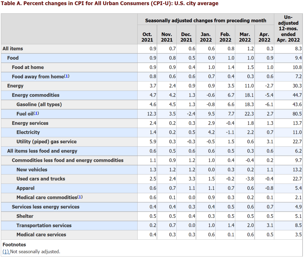 4월 CPI 8.3% 상승, 인플레이션은 둔화(피크아웃)되었으나 예상보다는 강력했다. 1